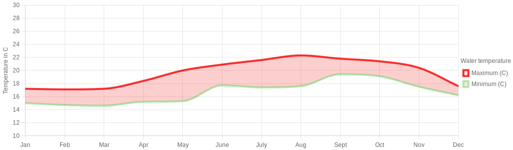 August water temperature for Silves Portugal